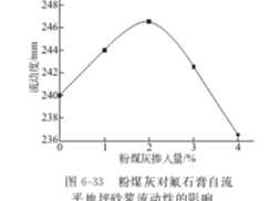 粉煤灰對氟石膏基自流平砂漿性能的影響