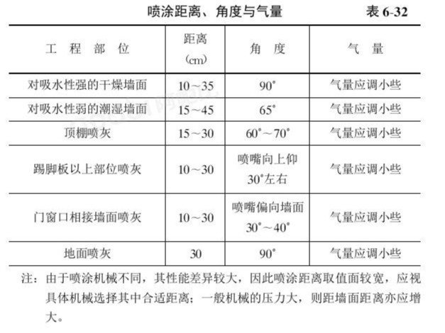 機(jī)械噴涂抹灰工藝流程