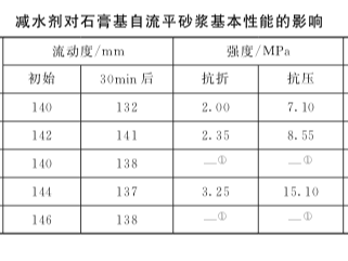 減水劑對(duì)石膏基自流平砂漿性能的影響