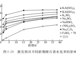 激發(fā)劑對硬石膏自流平地坪砂漿性能的影響