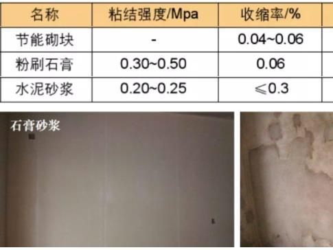 輕質(zhì)抹灰石膏與水泥抹灰砂漿對比(石膏砂漿與水泥砂的優(yōu)勢?)