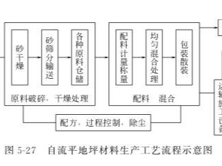 自流平地坪材料的生產工藝及設備