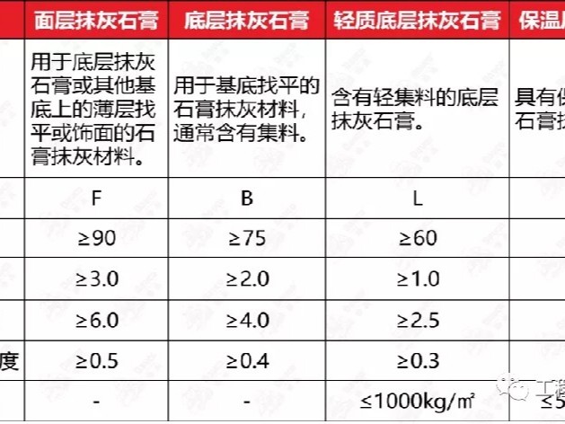 抹灰石膏的種類常見分類